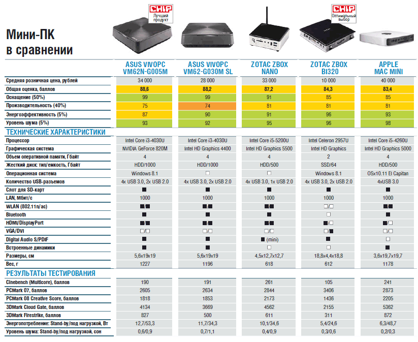 Тип вместимости. Мини персональный компьютер размер. Тех характеристики мини компьютера. Мини ПК Размеры. Рейтинг мини компьютеров.